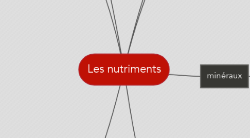 Mind Map: Les nutriments