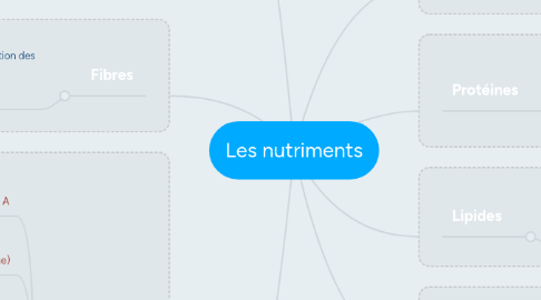 Mind Map: Les nutriments