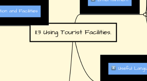 Mind Map: 11.3 Using Tourist Facilities.