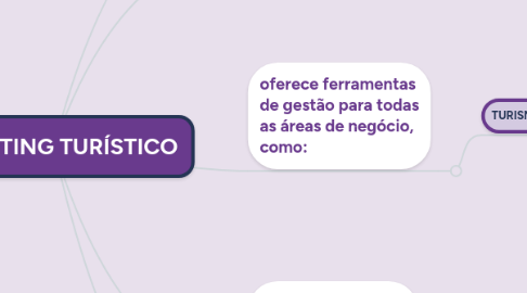 Mind Map: MARKETING TURÍSTICO