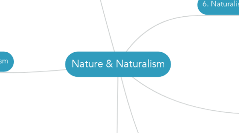 Mind Map: Nature & Naturalism