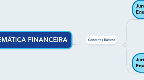 Mind Map: MATEMÁTICA FINANCEIRA