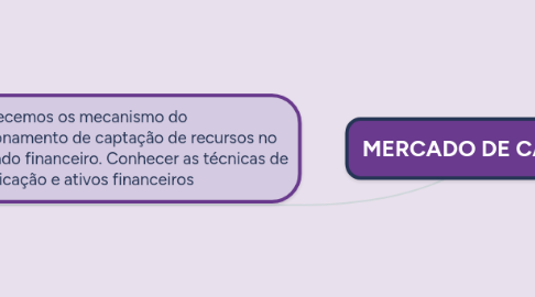 Mind Map: MERCADO DE CAPITAIS