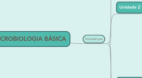 Mind Map: MICROBIOLOGIA BÁSICA