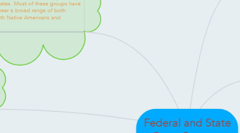 Mind Map: Federal and State Court Systems