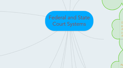 Mind Map: Federal and State Court Systems