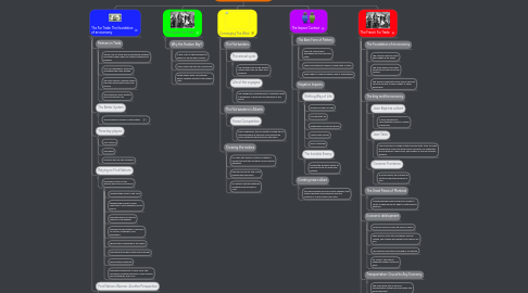 Mind Map: Chapter 4: Competition Fur trade