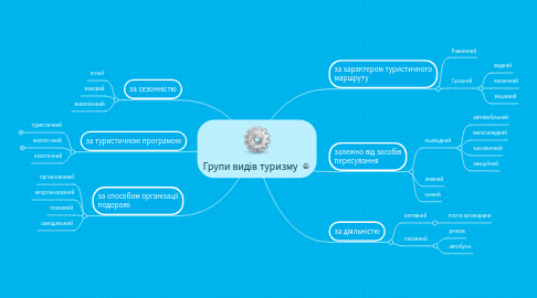 Mind Map: Групи видів туризму