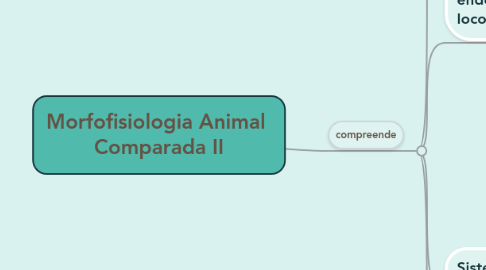 Mind Map: Morfofisiologia Animal Comparada II