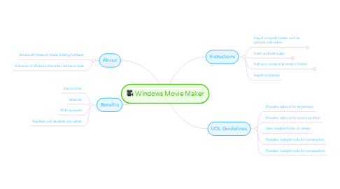 Mind Map: Windows Movie Maker