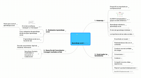 Mind Map: Aprendizaje social