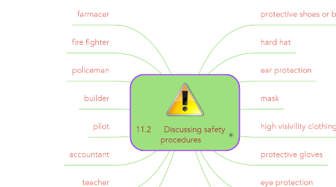 Mind Map: 11.2      Discussing safety procedures