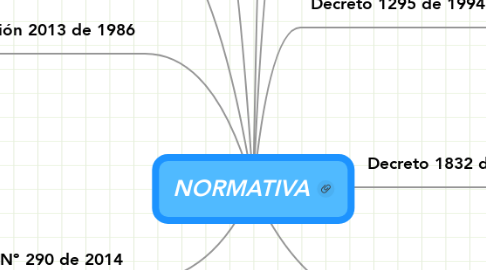 Mind Map: NORMATIVA