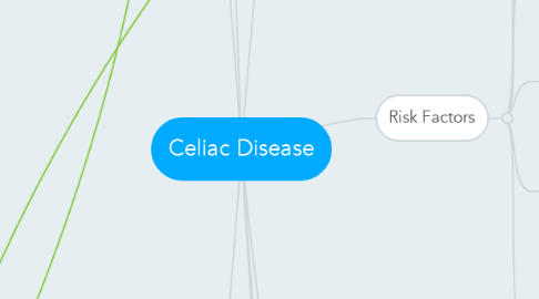 Mind Map: Celiac Disease