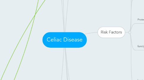 Mind Map: Celiac Disease