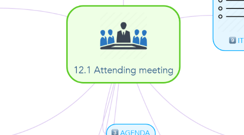 Mind Map: 12.1 Attending meeting