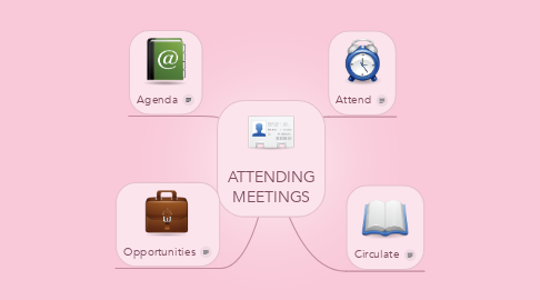 Mind Map: ATTENDING MEETINGS