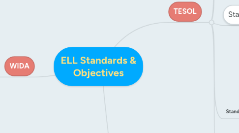 Mind Map: ELL Standards & Objectives