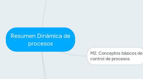 Mind Map: Resumen Dinámica de procesos