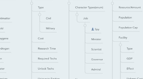 Mind Map: Space 4X - TBS RTB