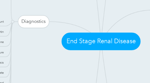 Mind Map: End Stage Renal Disease