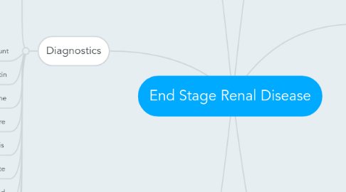 Mind Map: End Stage Renal Disease