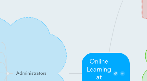 Mind Map: Online Learning at MWIS