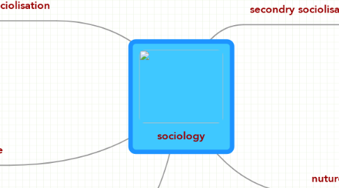 Mind Map: sociology
