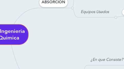 Mind Map: Ingenieria Quimica