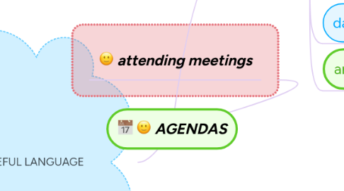 Mind Map: AGENDAS