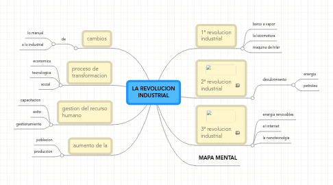 Mind Map: LA REVOLUCION INDUSTRIAL