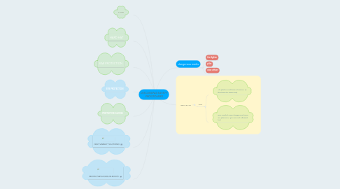 Mind Map: DISCUSSING SAFETY PROCEDURES