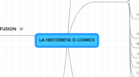 Mind Map: LA HISTORIETA O COMICS