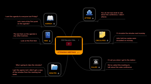 Mind Map: ATTENDING MEETINGS