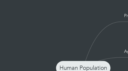Mind Map: Human Population