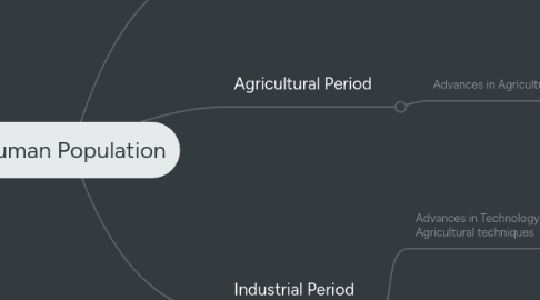 Mind Map: Human Population