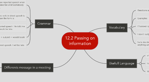 Mind Map: 12.2 Passing on information