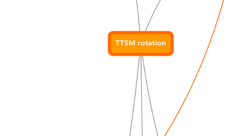 Mind Map: TTSM rotation