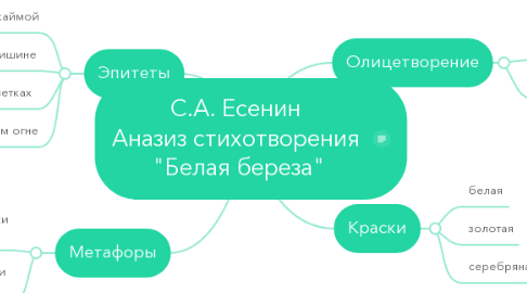 Mind Map: С.А. Есенин  Аназиз стихотворения  "Белая береза"