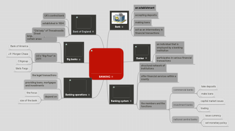 Mind Map: BANKING