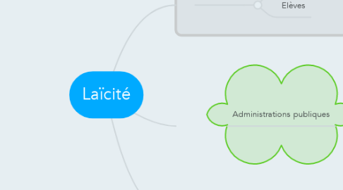 Mind Map: Laïcité