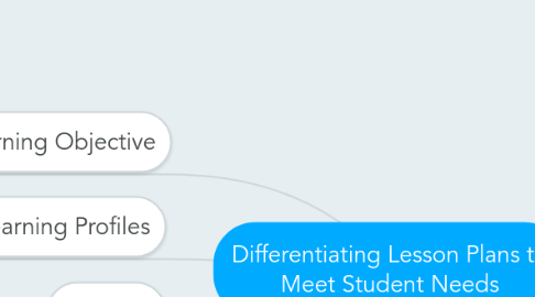 Mind Map: Differentiating Lesson Plans to Meet Student Needs