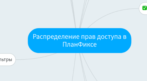 Mind Map: Распределение прав доступа в ПланФиксе