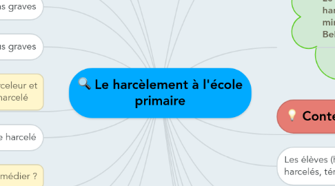 Mind Map: Le harcèlement à l'école primaire