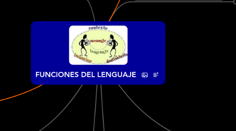 Mind Map: FUNCIONES DEL LENGUAJE