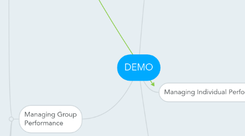 Mind Map: DEMO