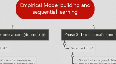 Mind Map: Empirical Model building and sequential learning