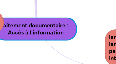 Mind Map: traitement documentaire : Accès à l'information