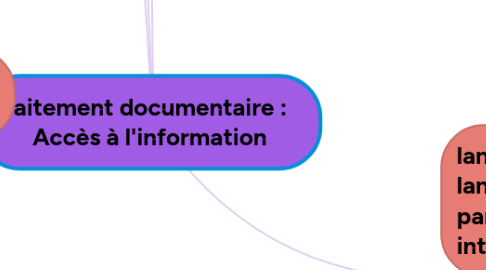 Mind Map: traitement documentaire :    Accès à l'information