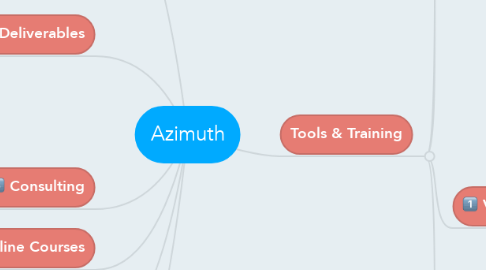 Mind Map: Azimuth